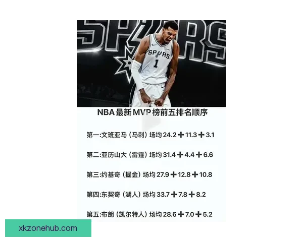 文班有望成历史最年轻MVP 官网排名超越亚历山大 获奖赔率差距缩小